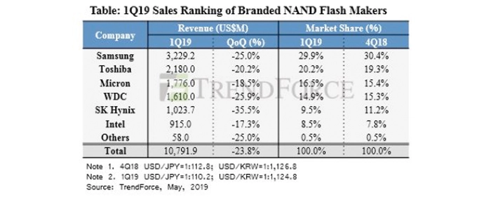 1Q-sales-ranking-branded-nand-flash-31052019