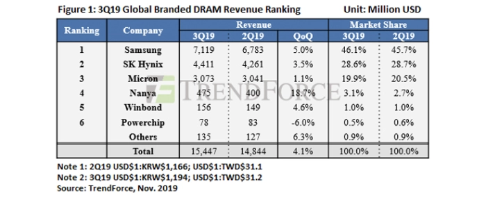 21112019-global-branded-dram-revenue