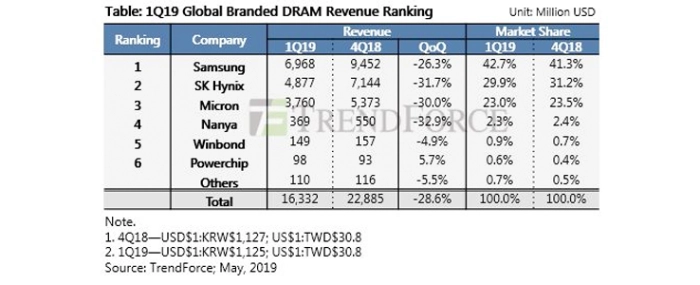 DRAM-Quotes-Continue-Fall-2Q-28052019