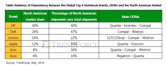 dependanncy-global-top-notebook-brands-14052019