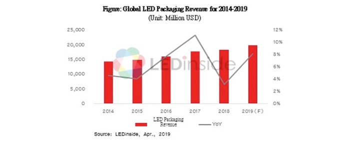 LEDInside-global-led-packaging-revenues-2014-2019