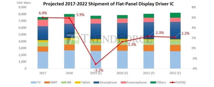 05112019-projected-shipments-flat-panel-display-driver-ic