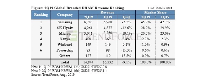 Dram-revenue-ranking-14082019
