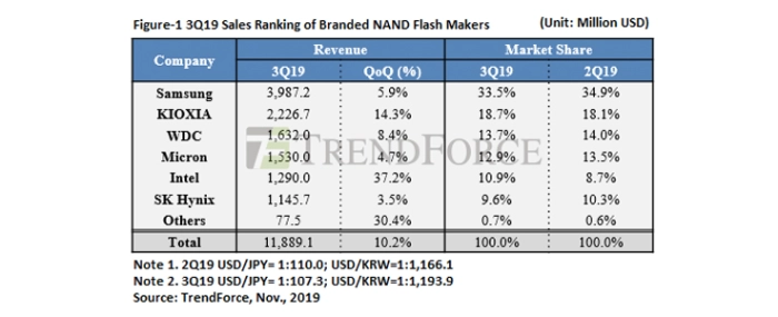 NAND-Flash-Sales-Q3-2019