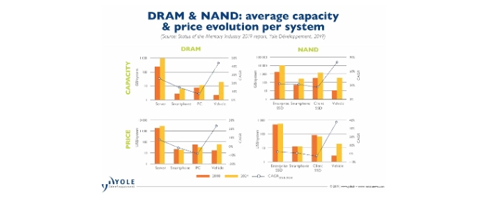 dram-nand-averagecapacity-price-evolution