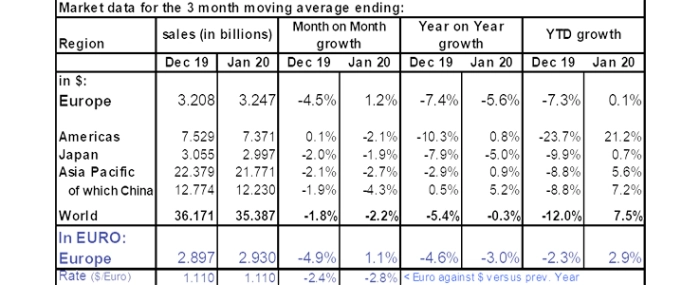 04022020-Monthly-European-semiconductor-sales