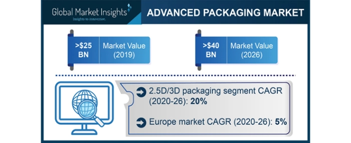 advanced-packaging-market