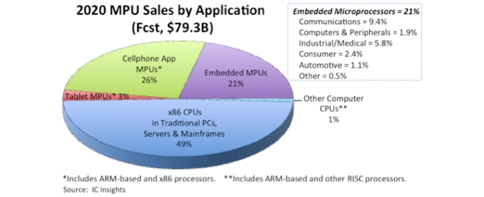 2020-MPU-sales-by-application