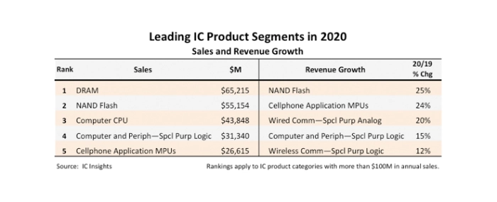 leading-ic-product-segments-2020