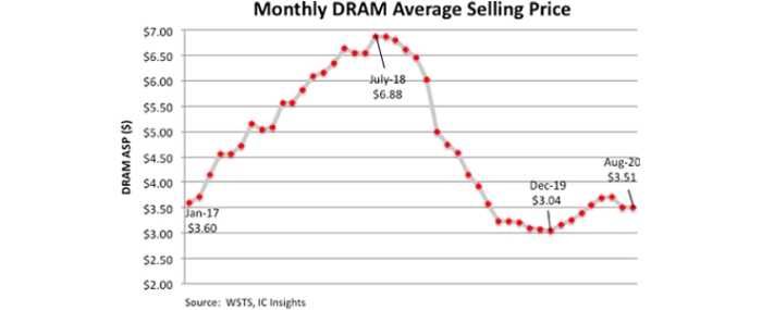 monthly-dram-average-selling-price