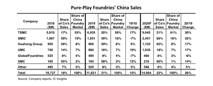 pure-play-foundry-sales-china