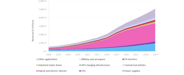 Global-market-revenue-forecast-for-GaN-SiC-power-semiconductors