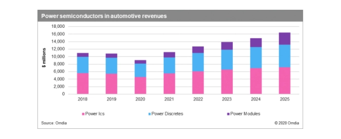 power-semiconductors-in_automotive-revenues