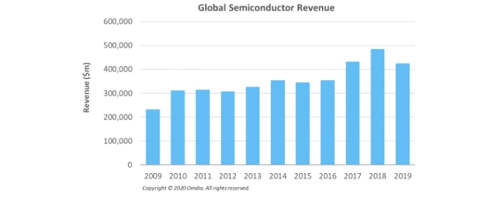 global-semi-revenue-21022020