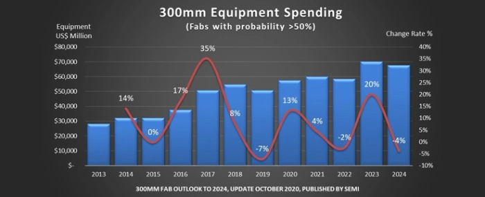 300mm-equipment-spending-04112020