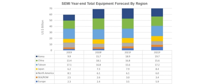 year-end-total-equipment-forecast-by-region