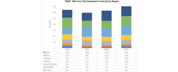 mid-year-total-equipment-forecast