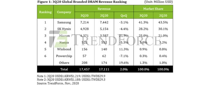 3q20-global-branded-dram-revenue-rank