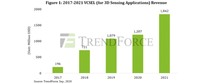Total-VCSEL-sales-forecast-2021