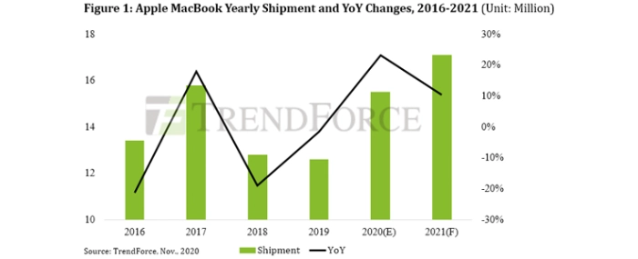 apple-yearly-macbook