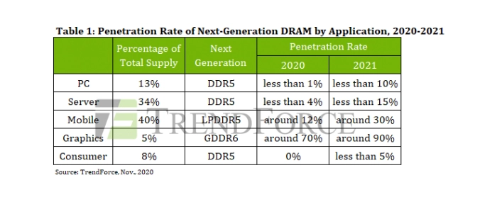 dram-penetration-by-generation