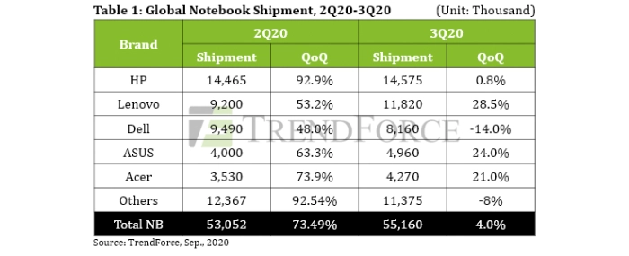 global-notebook-shipment-2q20-3q20