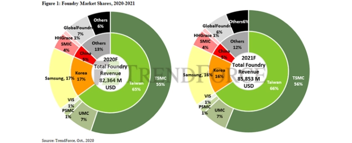foundry-market-share-20-21