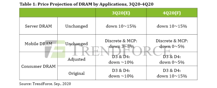 DRAM-price-3q20-3q20-projection