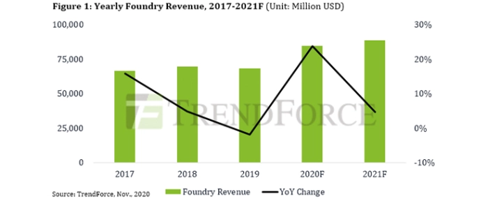 Foundry-Revenue-Expected-Increase-YoY-2020