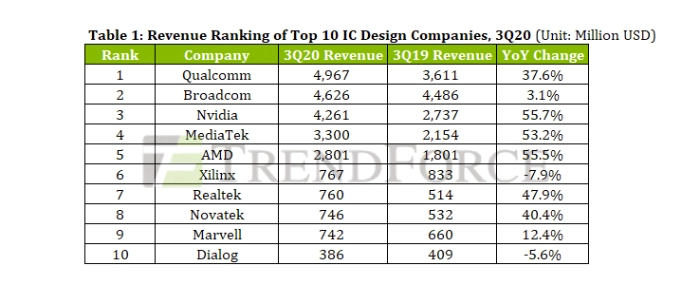 Revenue-ranking-ic-companies-3q20