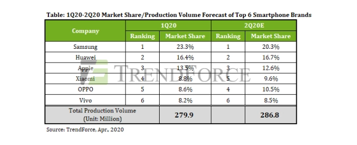 Smartphone-Production-1q-2q20