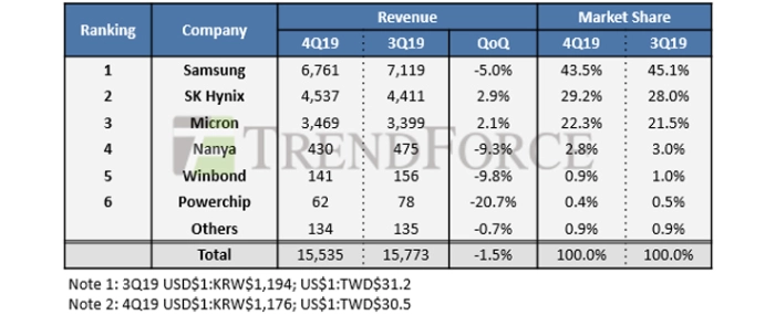 branded-DRAM-ranking-18022020