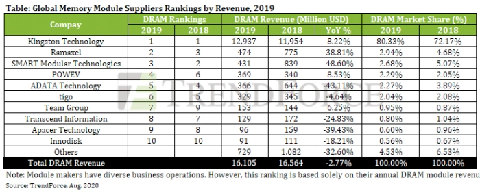 global-memory-module-suppliers-ranking-2019