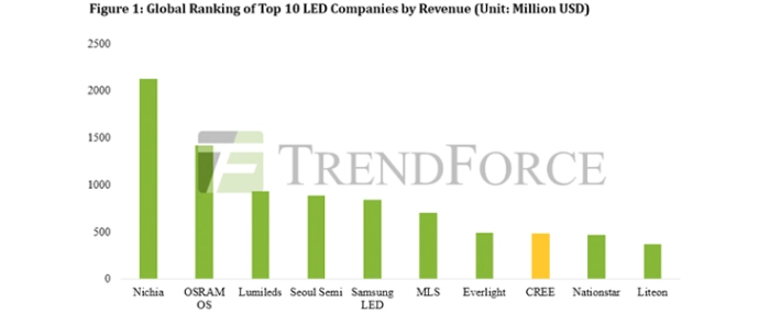 global-ranking-top-10-led-companies