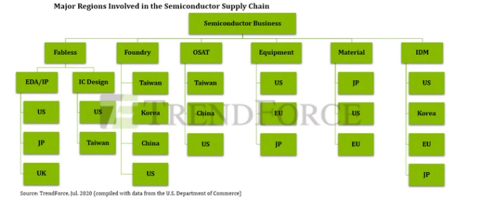 major-regions-involved-in-semi-supply-chain