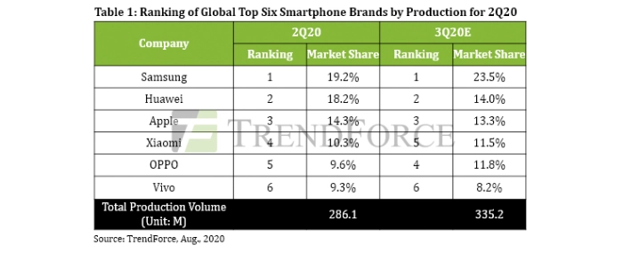 smartphone-brand-production-ranking-2q20
