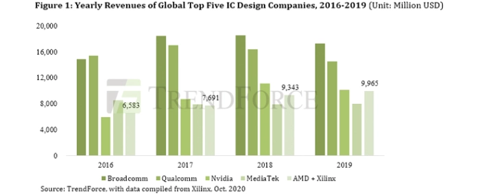 top-5-ic-design-companies-revenue-2016-2019