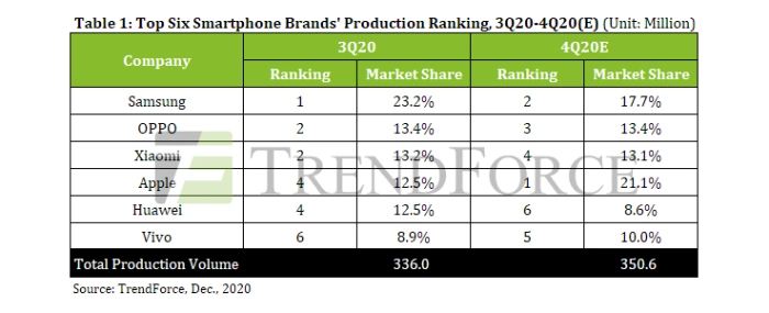 top-six-smartphone-brands-production-ranking
