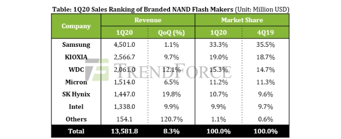 1Q20-sales-ranking-branded-NAND