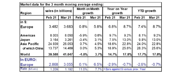 monthly-european-semiconductor-sales-mars
