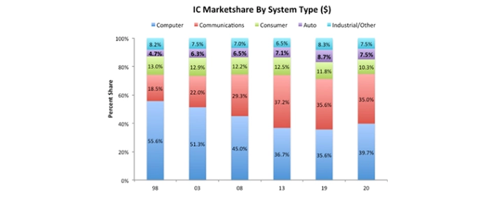 IC-market-share-by-system-type