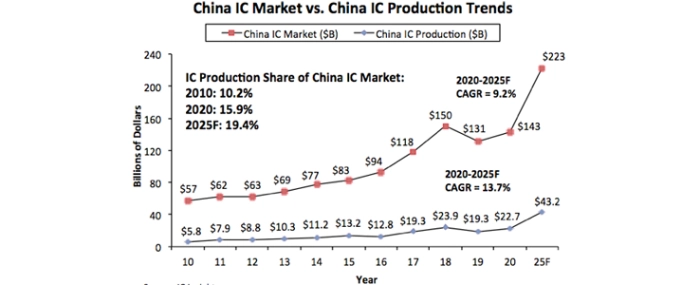 china-ic-market-v-china-ic-production