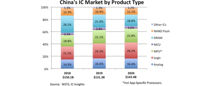 china-ic-product-segments