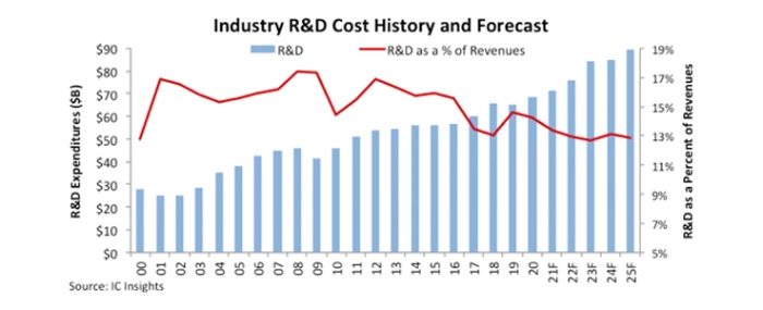 industry-RD-cost-history-forecast