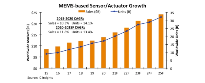 mems-sensor-growth