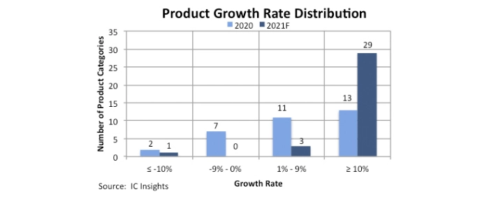 product-growth-rate-distribution
