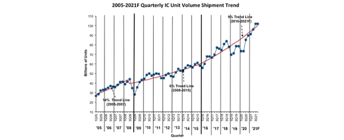 quarterly-IC-unit-shipment-trend