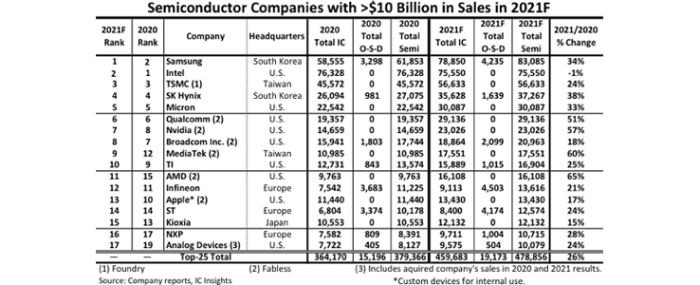 semi-companies-10b-sales-2021