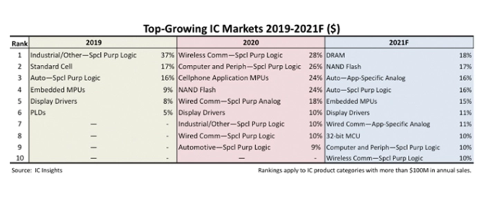 top-growing-ic-markets