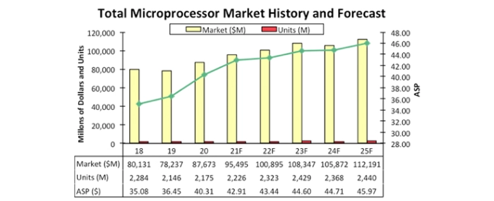 total-MPU-market-history-forecast